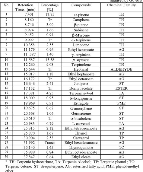 Table I From CHEMICAL COMPOSITION OF THE TUNISIAN NIGELLA SATIVA NOTE