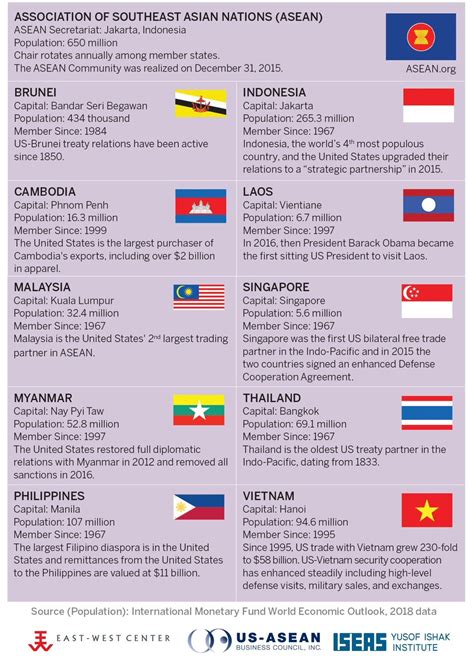 Southeast Asian Countries List