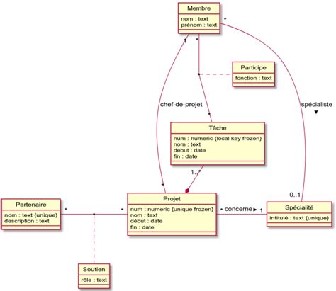 Modélisation conceptuelle de données Introduction générale