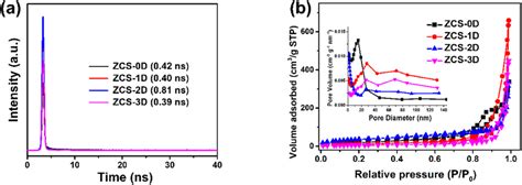 Time Resolved Fluorescence Decay Spectra A And Bet Cures B Of Zcs Download Scientific