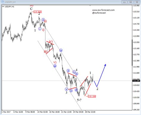 Elliott Wave Analysis USDJPY And SILVER Forex Crunch