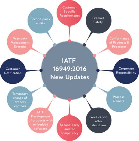 Iatf Automotive Quality Management System Standard