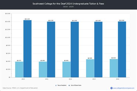 SWCID - Tuition & Fees, Net Price