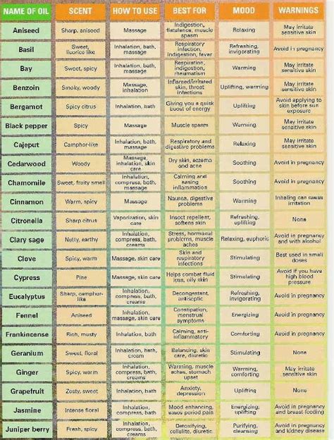 Printable Free Printable Essential Oils Uses Chart Our Infographic Puts