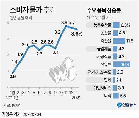 그래픽 소비자물가 추이 연합뉴스