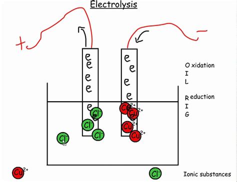 Matravers Science Revision Electrolysis And Half Equations 18c By