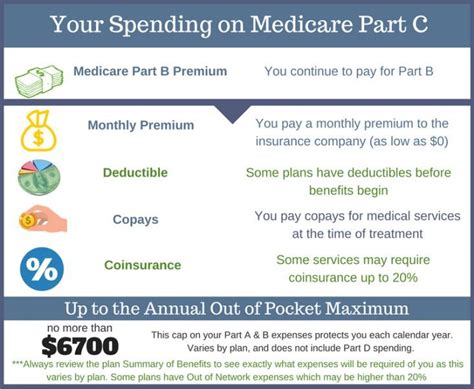 Medicare Part C Affordable Health Insurance How To Plan Good To Know