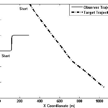The Observers And The Targets Movement Trajec Tories In This