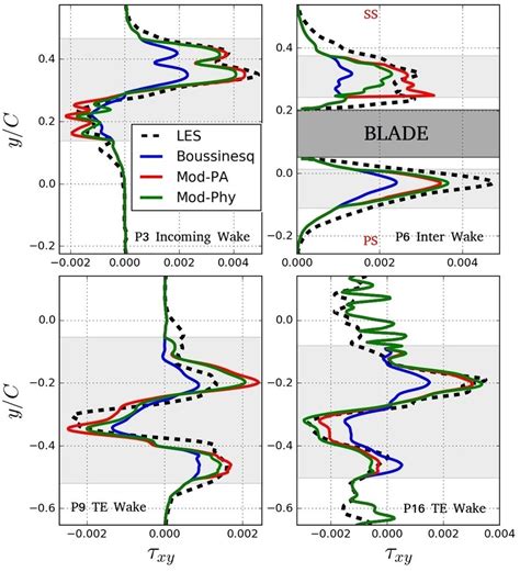 Reynolds Shear Stress Profiles For Selected Locations Shown In Fig