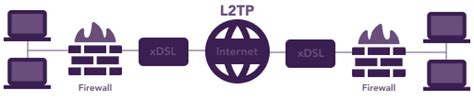 Layer 2 Tunneling Protocol L2TP VPN in 2022