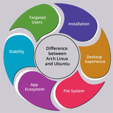 Arch Linux vs Ubuntu - javatpoint