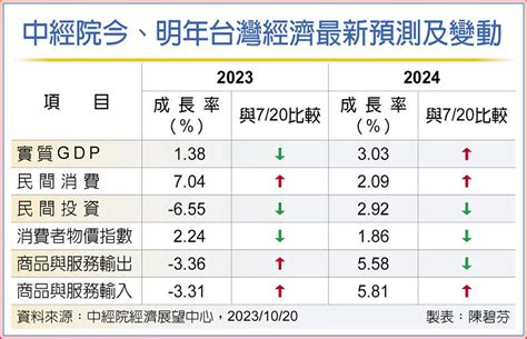 今年經濟成長 中經院調整至138％ 上市櫃 旺得富理財網