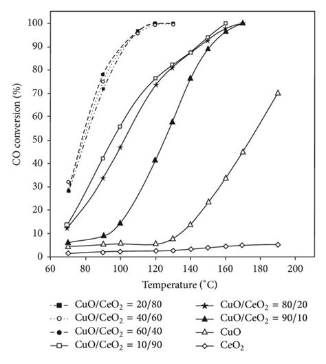 CO oxidation performances of CuO/CeO2 catalysts for various weight ...