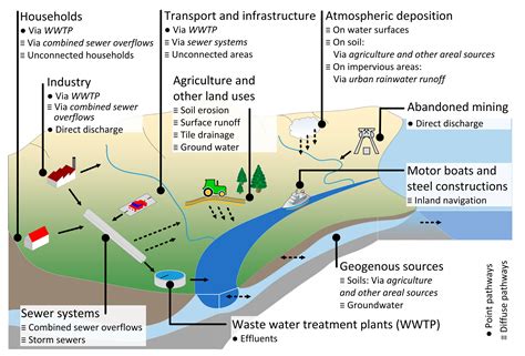 Water Free Full Text Modeling Of Regionalized Emissions MoRE Into