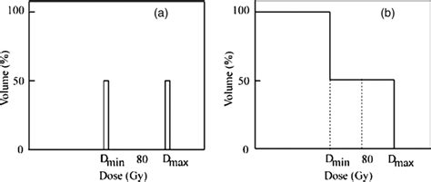 A Differential And B Cumulative Dose Volume Histograms Dvh Used