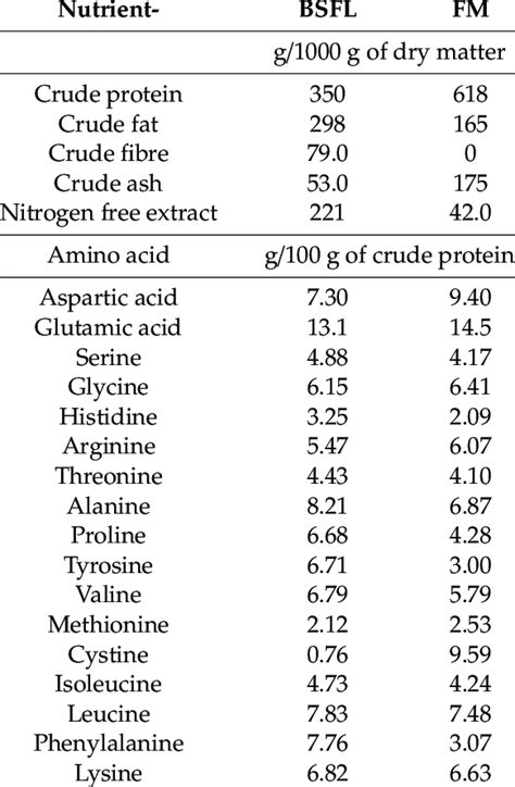 Nutritive Value And Amino Acid Profile Of Black Soldier Fly Full Fat