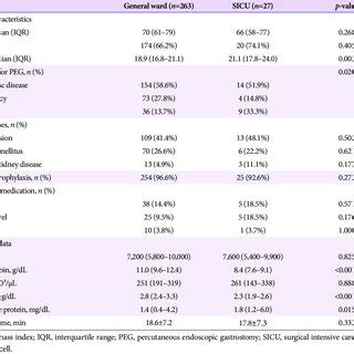 Clinical Characteristics Of Surgical Intensive Care Unit Patients