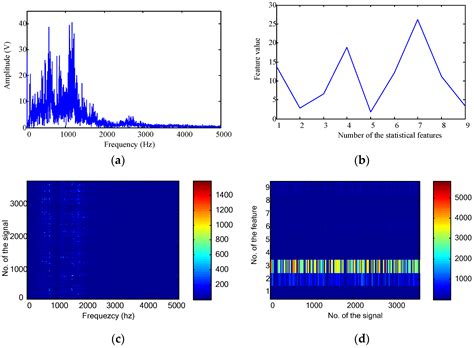 Sensors Free Full Text Fault Diagnosis For Rotating Machinery Using