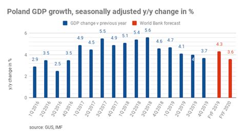 Bne IntelliNews Polands GDP Growth Falters To 3 2 Y Y In Q4