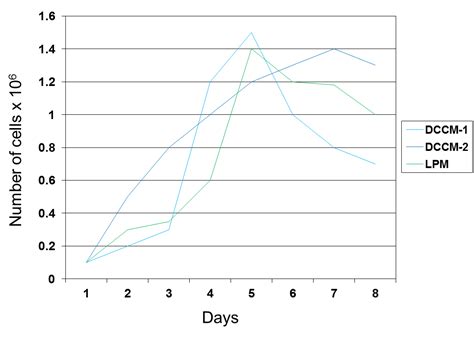 Serum-Free Media for Hybridoma and Other Animal Cell Culture in Suspension