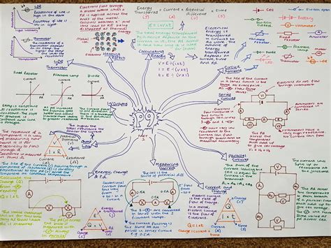 Revision Mindmaps Edexcel Combined Physics Paper Teaching Resources