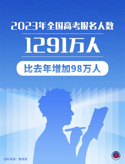 （图表·海报）[教育]2023年全国高考报名人数1291万人 腾讯新闻