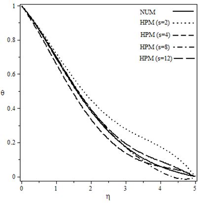 Figure Comparison Of Dimensionless Temperature Profiles Versus The