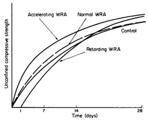 Functions of Concrete Water-reducing Admixtures - Civil Engineering Forum