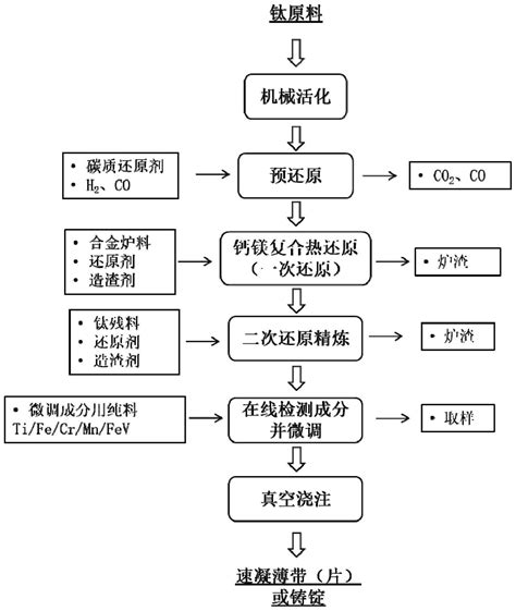 一种低成本钛系储氢合金的制备方法及其产品与流程