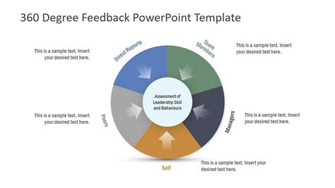 360 Degree Feedback Process