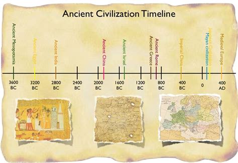 Ancient Civilizations Timeline