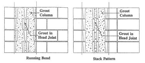 Influence Of Block Geometry And Grout Type On Compressive Strength Of