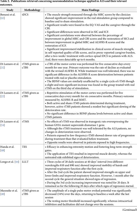 Table From Current Perspectives On Neuromodulation In Als Patients A