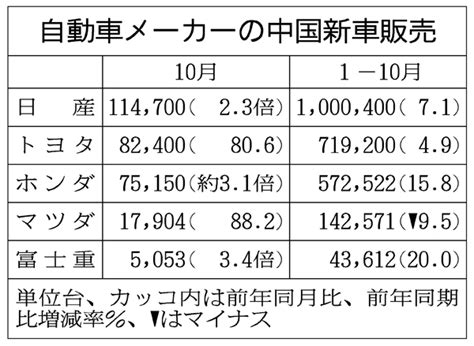 日系車メーカー5社の中国新車販売、全社が大幅増 日刊工業新聞 電子版