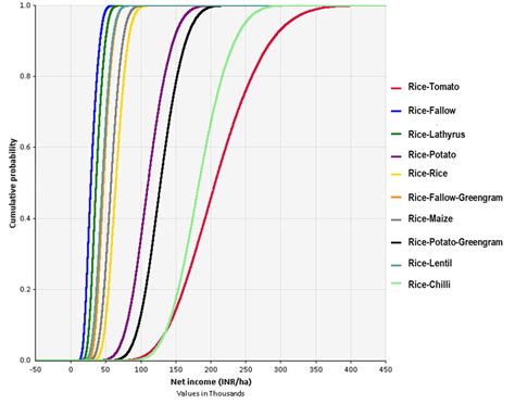 Cumulative Probability Distribution Cdf Of Eight Existing Major And