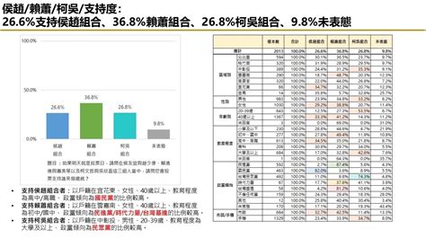 Re [新聞] Tvbs公布最新民調！侯康配衝到只差賴蕭配3個百分點 柯盈配大幅下滑 Ptt Hito