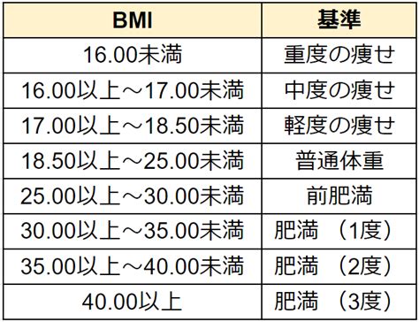 平均bmi早見表【性別・年齢別】bmiで肥満度をチェックしよう！ Canary