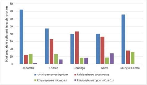 Figure From Occurrence Of Tick Borne Haemoparasites In Cattle In The