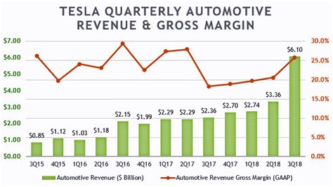 Tesla Automotive Revenue And Gross Margin Comparison With Peers Cash Flow Based Dividends