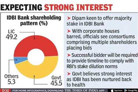 Lic Rbi Sets Stage For Government Lic Stake Sale In Idbi Bank India