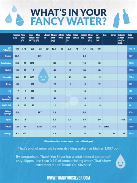 Mineral Water Brands & Content (PPM) – Thank You Silver