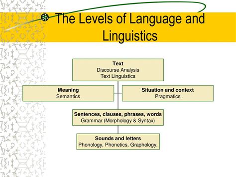 Ppt Linguistics Morphology Syntax Semantics Powerpoint