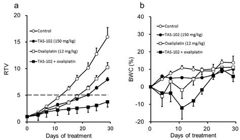 Relative Tumor Volume Rtv Of Mkn A And Body Weight Change Bwc