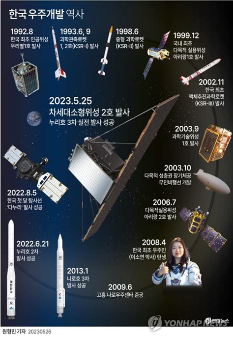 그래픽 한국 우주개발 역사 연합뉴스