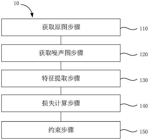 增强图像分类模型噪声鲁棒性的方法和装置与流程