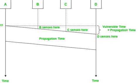 Carrier Sense Multiple Access Csma Geeksforgeeks