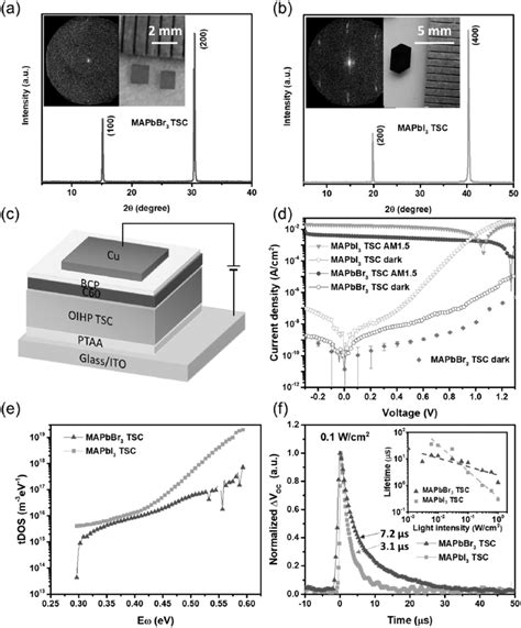 X Ray Diffraction Spectra Of A Mapbbr And B Mapbi Thin Crystals