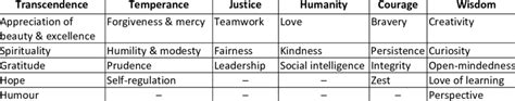 Virtues And Character Strengths A Theoretical Model Download