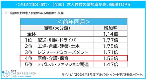 2024年8月度 アルバイト・パート平均時給レポート マイナビキャリアリサーチlab