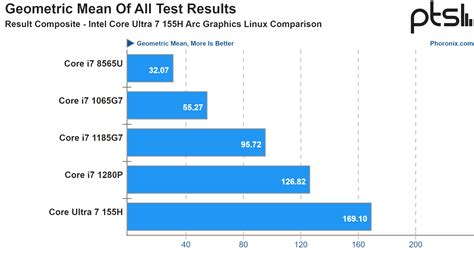 Intel Meteor Lake CPUs' Integrated Graphics are 33…